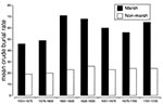 Thumbnail of Average crude burial rates in Kent and Essex parishes, 1551-1750. Drawn from Dobson (15).