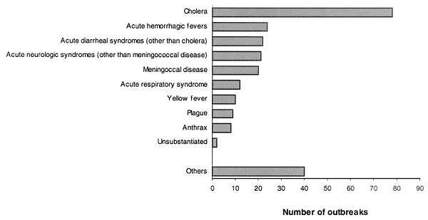 Reports of outbreaks disseminated in outbreak verification List, July 1, 1997, to July 1, 1999 (n = 246).