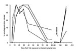 Thumbnail of Infectivity to larval vector ticks of four American robins exposed to nymphal deer ticks infected with Lyme disease spirochetes on days 0 and 186. Each observation was recorded on the day on which each xenodiagnostic test was complete.