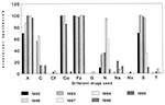 Thumbnail of Antibiotic resistance pattern of the V. cholerae O139 strains. Abbreviations: A, ampicillin; C, chloramphenicol; Cf, ciprofloxacin; Co, cotrimoxazole; Fz, furazolidone; G, gentamycin; N, neomycin; Na, nalidixic acid; Nx, norfloxacin; S, streptomycin; T, tetracycline.