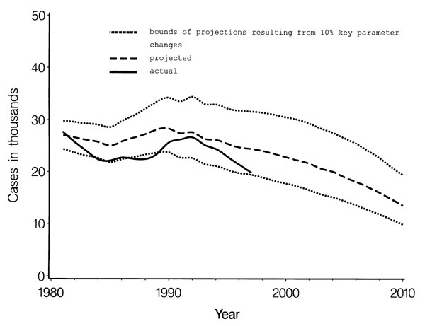 Total number of new cases of tuberculosis in the United States, 1980–2010 and sensitivity of model projections.