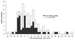 Thumbnail of Cases of diarrhea by date of onset and Escherichia coli O157:H7 culture status, Alpine, Wyoming, June to July 1998.