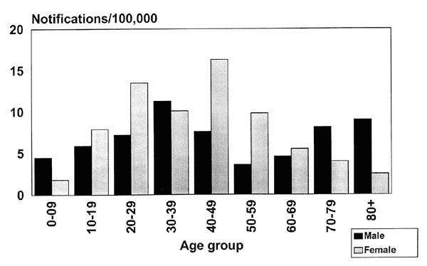 Age and gender-specific average annual notification rates of potential human exposure to Australian bat lyssavirus (n = 204) South Brisbane and South Coast, Queensland, 1996-1999.