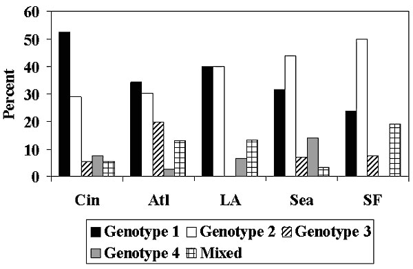 Distribution of Pneumocystis carinii mtlsurRNA genotypes, by city (chi-square test, p = .001). Atlanta, n = 76; Cincinnati, n = 107; Los Angeles, n = 15; Seattle, n = 57; San Francisco, n = 68.