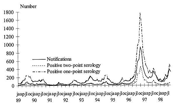 Reported pertussis cases per month, 1989-1998, cases with positive two-point serology, and cases with positive one-point serology.