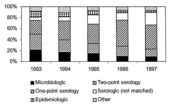 Method of diagnosis for reported pertussis cases from 1993 through 1997.