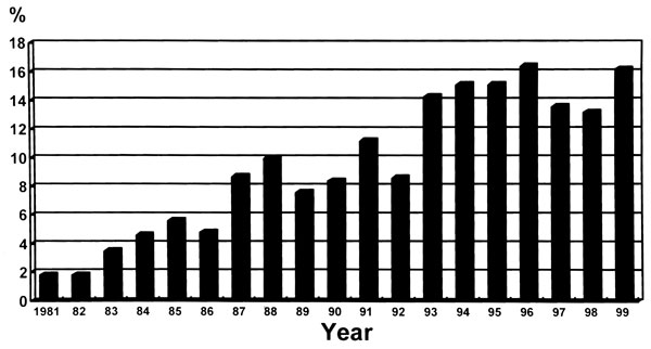 Figure 2&nbsp;-&nbsp;Changes in major antimicrobial-resistant nosocomial pathogens in relation to ceftazidime use at National Taiwan University Hospital from 1991 to 1999.