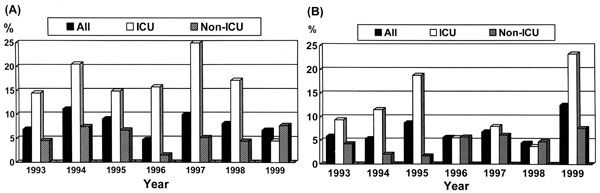Figure 4&nbsp;-&nbsp;Proportions of Pseudomonas aeruginosa (A) and Acinetobacter baumannii (B) isolates causing nosocomial infections resistant to imipenem in National Taiwan University Hospital, 1993-1999. ICU = intensive care unit.