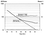 Thumbnail of Tuberculosis (rate per 100,000 population) in Japan, 1965-1995.