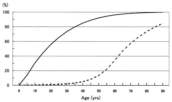 Estimated prevalence of tuberculosis infection by age in Japan, 1950 (solid line) and 1995 (dashed line).