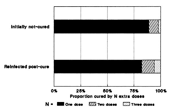 Extra doses needed to cure Schistosoma haematobium infection in 1984-entry cohort children who were not cured with a first dose of praziquantel (initial nonresponse, N=123, top bar) compared with doses needed to cure children reinfected after successful praziquantel treatment (reinfected post-cure, N= 36, bottom bar). The filled areas in each bar indicate the percentage of each group requiring one (solid), two (hatched), or three (shaded) more doses of praziquantel to become egg negative. No sig