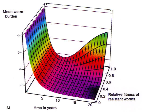 Three-dimensional graph of mean community level of infection, over time, as a function of the reproductive fitness of resistant parasites during an ongoing control program in which 50% of infected patients are treated each year. Limited fitness of resistant parasites (<0.6) delays or severely limits the reemergence of parasite infection intensity.