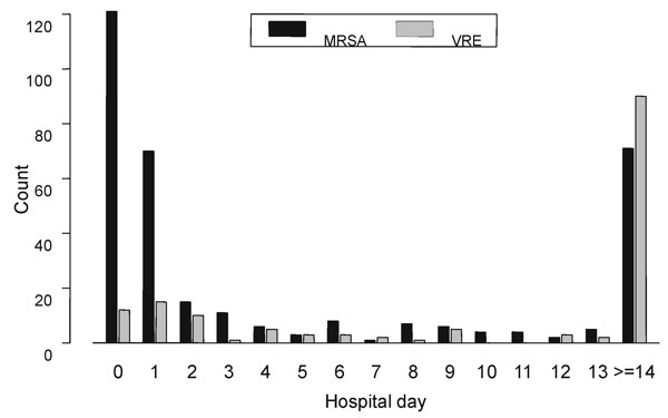 Plot of the number of methicillin-resistant Staphylococcus aureus (MRSA) and vancomycin-resistant Enterococcus (VRE) isolates by hospital day of admission. An early peak is noted, corresponding to patients entering the hospital with MRSA or VRE bacteremia. Subsequent cases likely represent nosocomial acquisition.