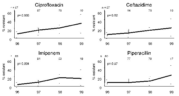 Yearly percent resistance to ciprofloxacin, ceftazidime, imipenem, and piperacillin in Pseudomonas aeruginosa isolates from blood. Increasing proportional resistance occurred in three of the four antibiotics commonly used to treat this organism. Annual number of isolates tested to each antibiotic is given at the top of each graph.