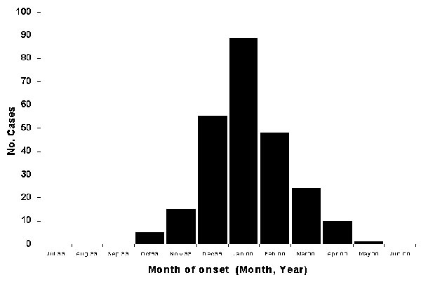 Epidemic curve of laboratory-confirmed tularemia cases (n = 247) in Kosovo, by month of onset of symptoms, October 1999- May 2000.