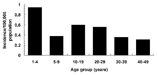 The incidence of cases by age group, 1995-1998, the Surveillance for Unexplained Deaths and Critical Illnesses Due to Possibly Infectious Causes Project (UNEX).