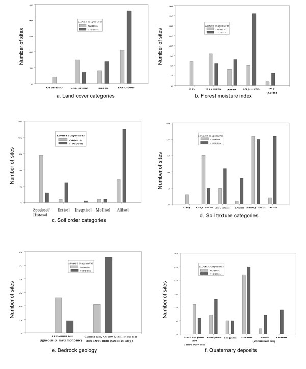 Categories of environmental variables and number of positive and negative sites.