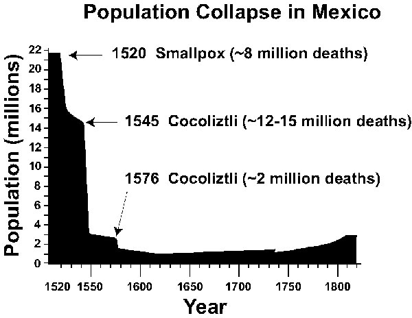 The 16th-century population collapse in Mexico, based on estimates of Cook and Simpson  (1). The 1545 and 1576 cocoliztli epidemics appear to have been hemorrhagic fevers caused by an indigenous viral agent and aggravated by unusual climatic conditions. The Mexican population did not recover to pre-Hispanic levels until the 20th century.