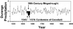 Thumbnail of Winter-spring precipitation reconstructed from tree ring data, Durango, Mexico (normalized and smoothed to highlight decennial variability). The tree-ring estimates explain 56% of the variance in precipitation for Durango and are consistent with independent precipitation data. This reconstruction is well correlated with the all-Mexico rainfall index (r = 0.76; p &lt; 0.001) and with precipitation over north central Mexico, where the cocoliztli epidemics appear to have been most severe. Note the unprecedented 16th-century megadrought during both cocoliztli epidemics.