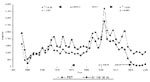 Thumbnail of Postexposure treatment (PET) and laboratory-confirmed animal rabies. HCRV, human diploid cell vaccine; ORVP, oral rabies vaccination program; R2, coefficient of determination.