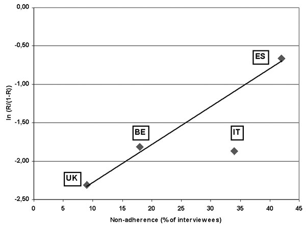 The logodds of resistance of invasive isolates of Streptococcus pneumoniae to penicillin (PNSP; ln(R/(1-R))) is regressed against nonadherence rates to antibiotic therapy in four European countries. Nonadherence rates are from 1993; PNSP data are from 1998-99. UK = United Kingdom; BE = Belgium; IT = Italy; ES = Spain.