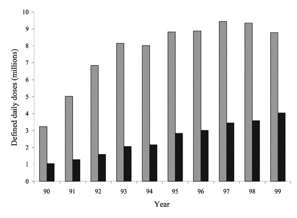 Fluoroquinolones dispensed by retail (grey) and hospital (black) pharmacies, United Kingdom, 1990–1999.