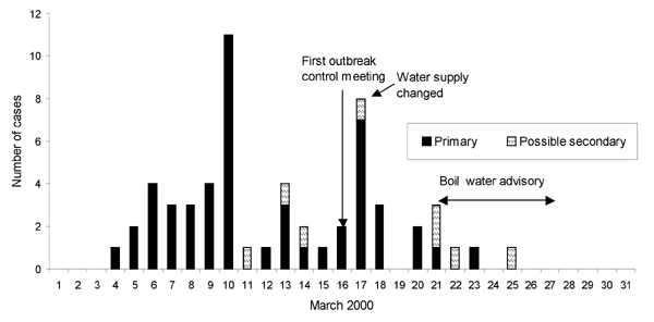 Polymerase chain reaction analysis of vancomycin-resistant enterococci isolates for glycopeptide resistance genotypes and species identification.