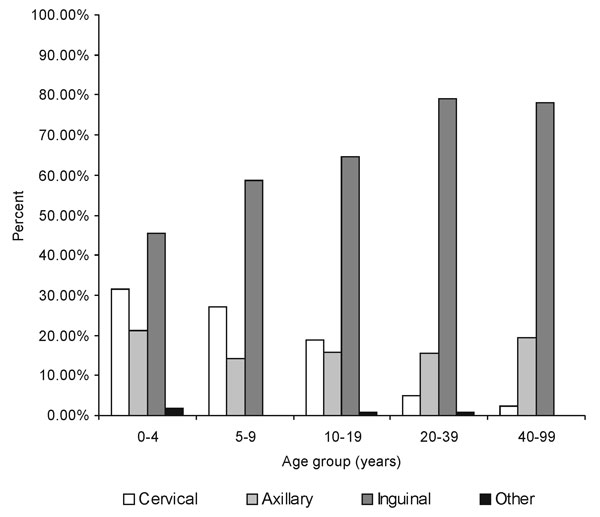 Distribution of bubo location according to age in laboratory-confirmed bubonic plague cases, Mahajanga, Madagascar.