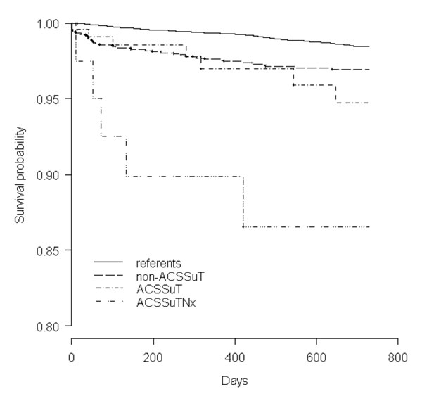 Survival comparison of patients infected with Salmonella Typhimurium (by resistance level) to referents. The patients and referents were matched by age, gender, and county of residence.