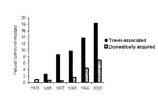 Annual proportion of quinolone resistance in isolates of Salmonella Enteritidis, Denmark, 1995–2000.