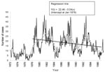 Thumbnail of Positive rabies samples by month with a moving 24-month centered mean, Santa Cruz, Bolivia, 1972–1997, and regression line, 1978–1997.