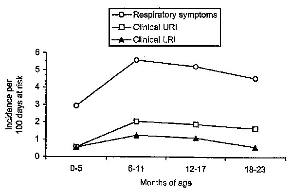 Age-specific incidence of episodes of respiratory symptoms and episodes clinically characterized as upper (URI) or lower respiratory tract infections (LRI) per 100 days at risk in 288 children, Sisimiut, Greenland, 1996-1998.