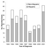 Thumbnail of Reported cases of human brucellosis in Hispanic and non-Hispanic California residents, by year, 1993–2001.