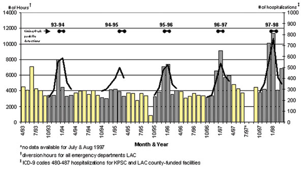 Emergency department diversion hours, influenza hospitalizations, and detection peaks, Los Angeles County, April 1993–March 1998.