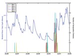 Thumbnail of Time series of weekly seroconversion of sentinel chickens (transmission intensity) and weekly averages of modeled mean water table depth (WTD). All five sentinel flocks had St. Louis encephalitis virus (SLEV) transmission during the study period (1986–1991).