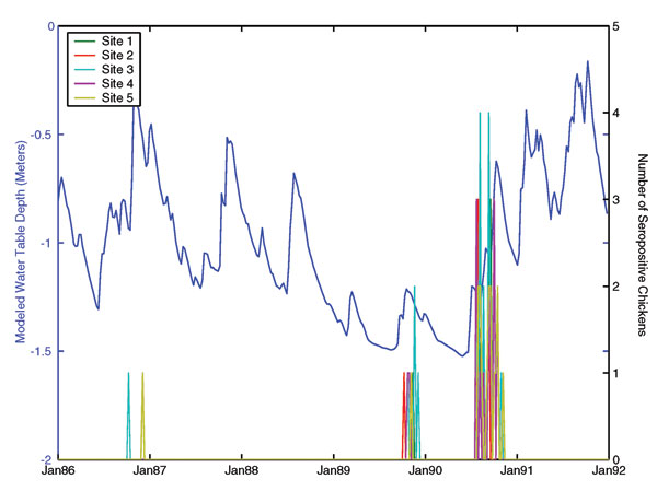 Time series of weekly seroconversion of sentinel chickens (transmission intensity) and weekly averages of modeled mean water table depth (WTD). All five sentinel flocks had St. Louis encephalitis virus (SLEV) transmission during the study period (1986–1991).