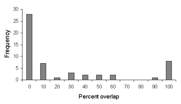 Frequency distribution of areas of overlap between Triatoma and Neotoma species, expressed as percent of total modeled area (at highest predictive level) of the Triatoma.