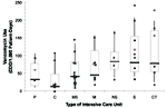 Thumbnail of Boxplot of benchmark data of vancomycin use at all Phase 2 Project Intensive Care Antimicrobial Resistance Epidemiology (ICARE) hospitals (n=113 intensive-care units [ICUs]) in October 1997, by type of ICU (18). ICU types include pediatric (P), coronary (C), combined medical-surgical (MS), neurosurgical (NS), surgical (S), and cardiothoracic (CT). For each type of ICU, boxes represent rates of vancomycin use at the 25th–75th percentiles (interquartile range), and ends of vertical li