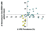 Thumbnail of Difference (postintervention period minus pre-intervention) in rate of vancomycin use and prevalence of vancomycin-resistant enterococci (VRE) (%) in 35 intensive-care units (ICUs) testing &gt;10 clinical isolates of Enterococci spp., Project Intensive Care Antimicrobial Resistance Epidemiology (ICARE), January 1996–July 1999. Squares represent ICUs reporting a prescriber practice change targeted in the specific ICUs (i.e., ICU-specific practice change). DDD, defined daily doses.