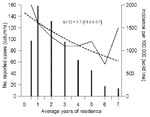 Thumbnail of Trend in the incidence of tuberculosis in Somali immigrants in Denmark, by duration of residence. The dotted line indicates the estimated incidence curve and t(1/2) the corresponding half-time, with confidence interval.