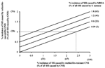 Thumbnail of Three-way sensitivity analysis of the incidence of surgical site infection (SSI) caused by methicillin-resistant Staphylococcus aureus (MRSA); methicillin-resistant coagulase-negative staphylococci; or cefazolin-susceptible gram-negative bacteria. The lines show the incidence of infection caused by methicillin-resistant Staphylococcus aureus necessary for routine cefazolin prophylaxis to be more cost-effective than routine vancomycin (0.09%, 0.6%, 1.2%, and 1.8%). For a particular l