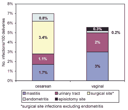 Extrapolated site-specific infection rates following vaginal and cesarean delivery.