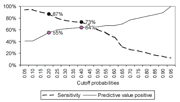 Sensitivities and predictive value positives of differing cutoff probabilities of infection based on 1,000 bootstrap samples. A cutoff probability of infection of &gt;0.20 yielded a sensitivity of 87% and a predictive value positive of 55%. A cutoff probability of &gt;0.40 yielded a sensitivity of 73% and a predictive value positive of 64%.