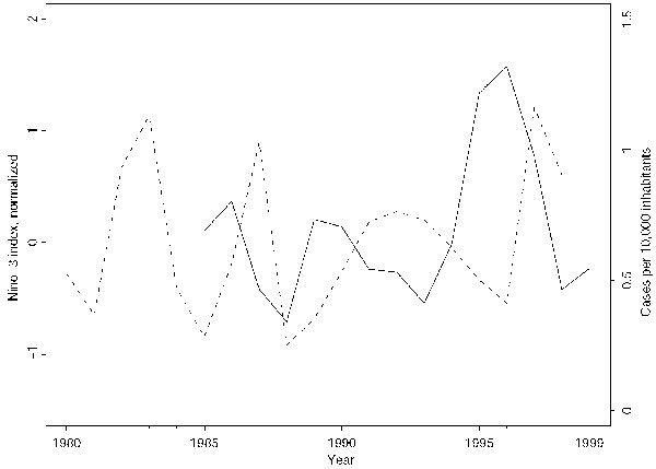 The Niño-3 index and the incidence of VL in the State of Bahia, Brazil, on a yearly basis. The broken line is the normalized mean annual Nino-3 index, 1980–1998. The solid line shows the annual number of cases of VL per 10,000 inhabitants during 1985–1999.