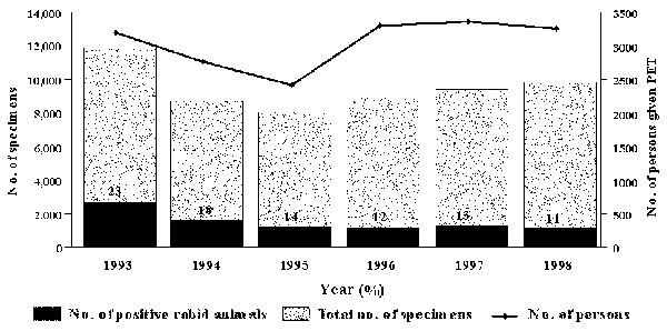 Number of animal specimens tested for rabies, rabid animals, and humans receiving postexposure treatments, New York, 1993–1998.