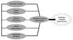 Thumbnail of Framework of nonmicrobiologic factors influencing outpatient antibiotic use and prevalence of pneumococcal resistance.