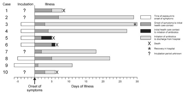Timeline of 10 cases of inhalational anthrax in relation to onset of symptoms, October through November 2001.