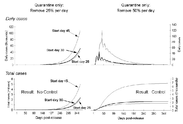 Daily and total cases of smallpox after quarantining infectious persons at two daily rates and three postrelease start dates. The graphs demonstrate that if quarantine is the only intervention used, a daily removal rate of &gt;50% is needed to stop transmission within 365 days postrelease. At a 25% daily removal rate of infectious persons by quarantine, a cohort of all those entering the first day of overt symptoms (i.e., rash) is entirely removed within 17 days (18 to 20 days postincubation) af