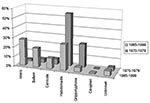 Thumbnail of Comparison of Leptospira serogroups in Israel.