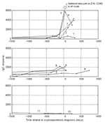 Thumbnail of Temporal immunoglobulin G (IgG) response of the 11 cases, grouped by high IgG responders (Cases 1,2,3,4,7), medium responders (Cases 5,6,8,9), and low responders (Cases 10,11). Time zero for each plot is the time of clinical diagnosis.